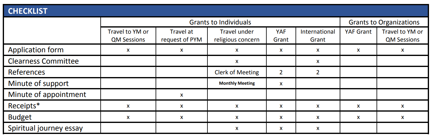 Travel and Witness Checklist